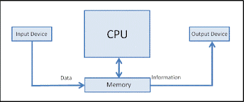 COMPUTER AS IPO SYSTEM – PROCESSING DATA